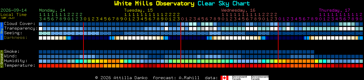 Current forecast for White Mills Observatory Clear Sky Chart