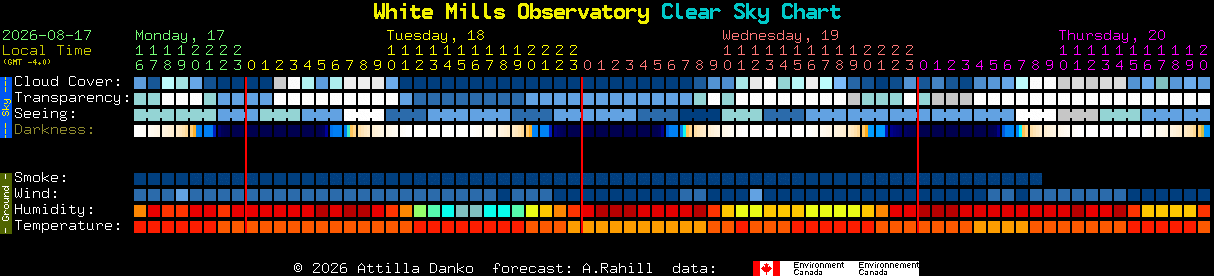 Current forecast for White Mills Observatory Clear Sky Chart