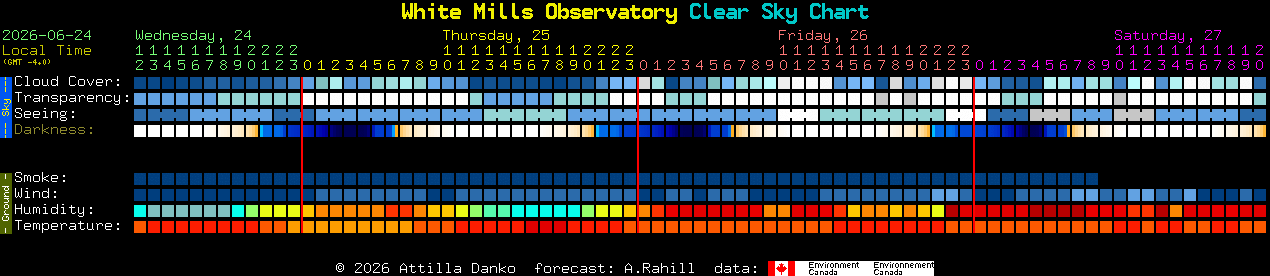 Current forecast for White Mills Observatory Clear Sky Chart
