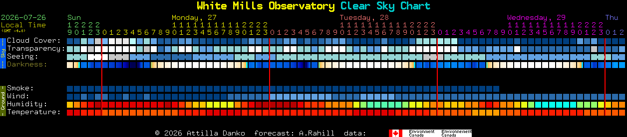 Current forecast for White Mills Observatory Clear Sky Chart
