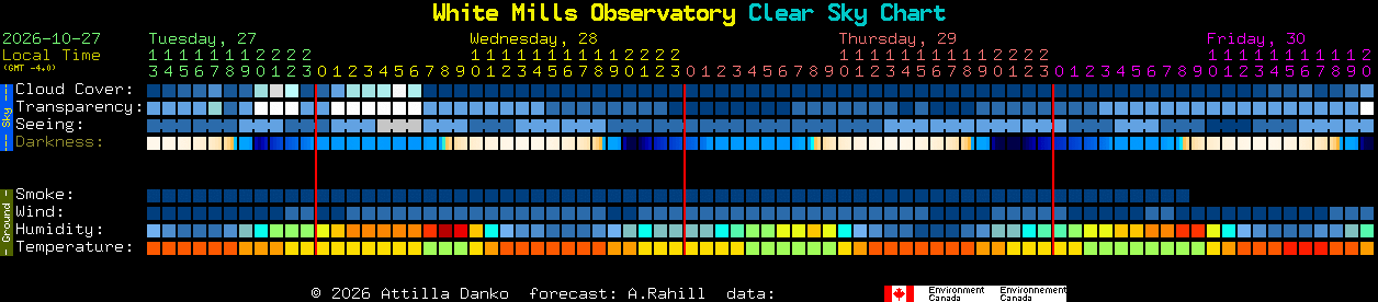 Current forecast for White Mills Observatory Clear Sky Chart