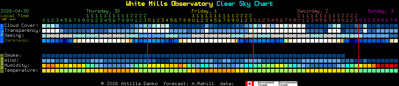 Current forecast for White Mills Observatory Clear Sky Chart