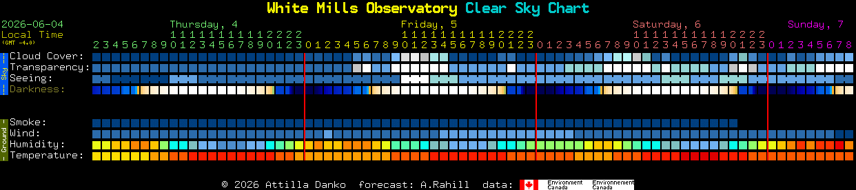 Current forecast for White Mills Observatory Clear Sky Chart