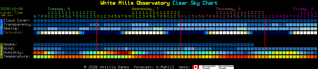 Current forecast for White Mills Observatory Clear Sky Chart