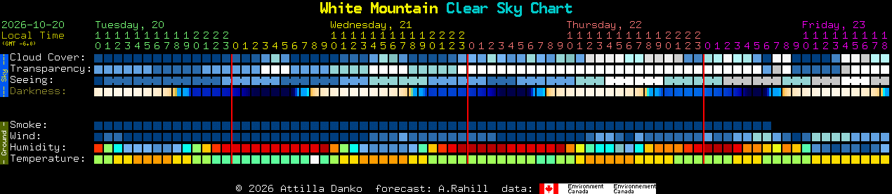Current forecast for White Mountain Clear Sky Chart