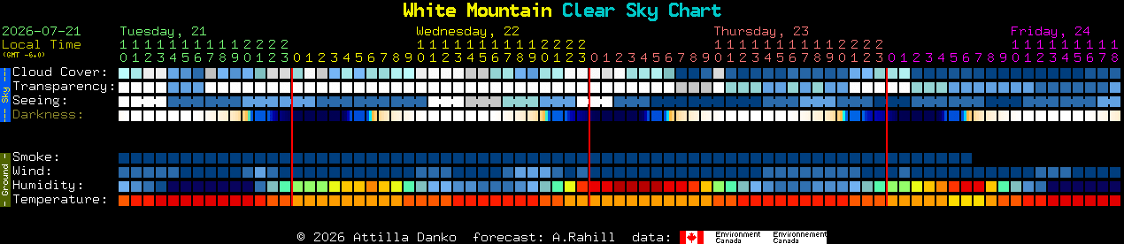 Current forecast for White Mountain Clear Sky Chart