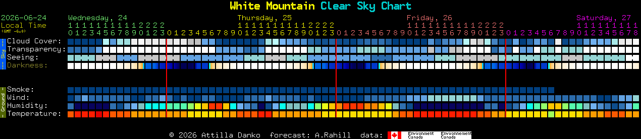 Current forecast for White Mountain Clear Sky Chart