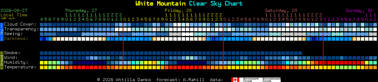 Current forecast for White Mountain Clear Sky Chart