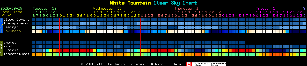 Current forecast for White Mountain Clear Sky Chart
