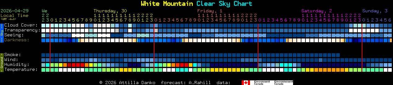 Current forecast for White Mountain Clear Sky Chart