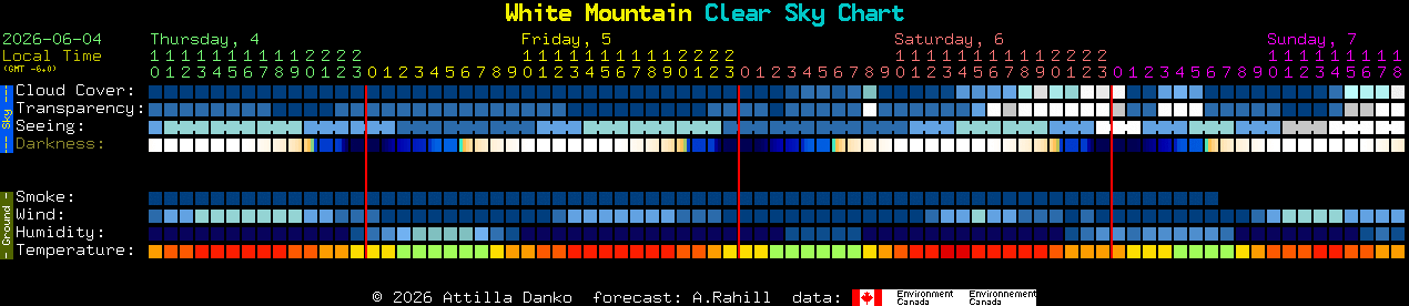 Current forecast for White Mountain Clear Sky Chart
