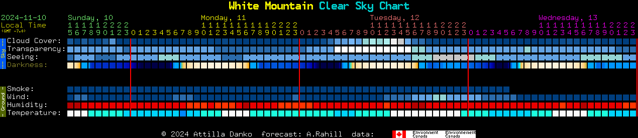 Current forecast for White Mountain Clear Sky Chart