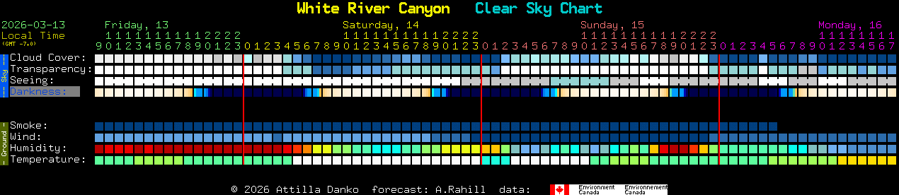 Current forecast for White River Canyon Clear Sky Chart