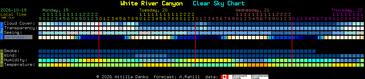 Current forecast for White River Canyon Clear Sky Chart