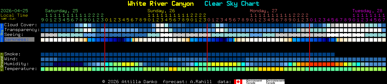 Current forecast for White River Canyon Clear Sky Chart