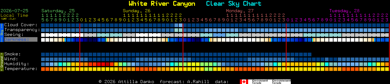 Current forecast for White River Canyon Clear Sky Chart