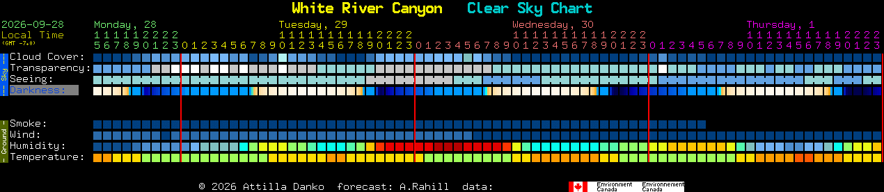 Current forecast for White River Canyon Clear Sky Chart