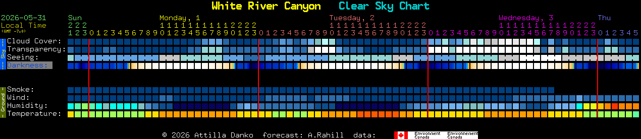 Current forecast for White River Canyon Clear Sky Chart