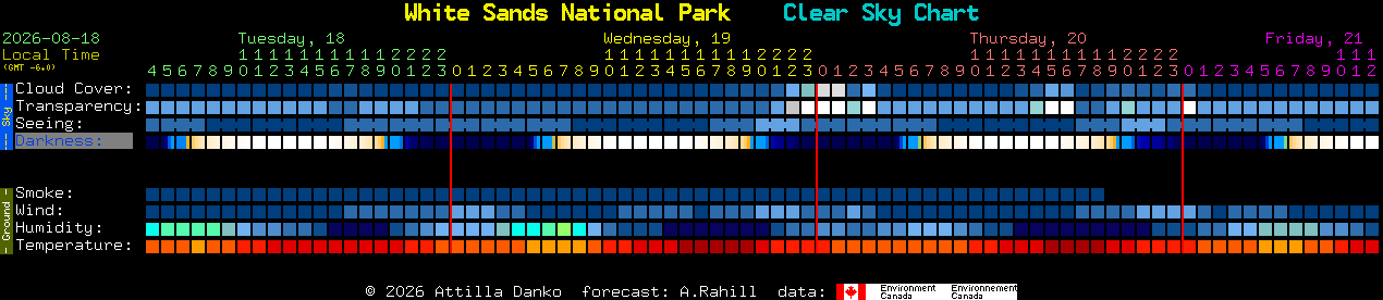 Current forecast for White Sands National Park Clear Sky Chart