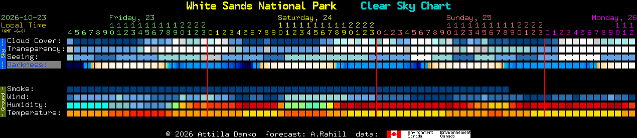 Current forecast for White Sands National Park Clear Sky Chart