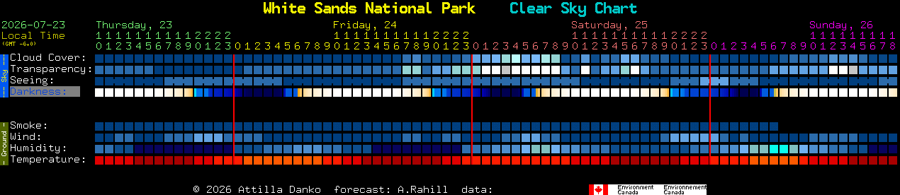 Current forecast for White Sands National Park Clear Sky Chart