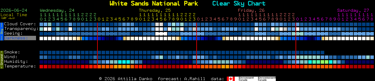 Current forecast for White Sands National Park Clear Sky Chart