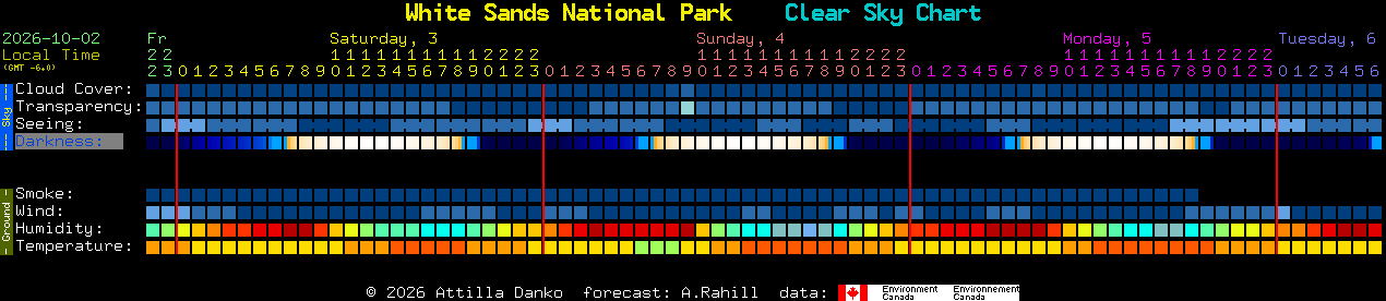 Current forecast for White Sands National Park Clear Sky Chart