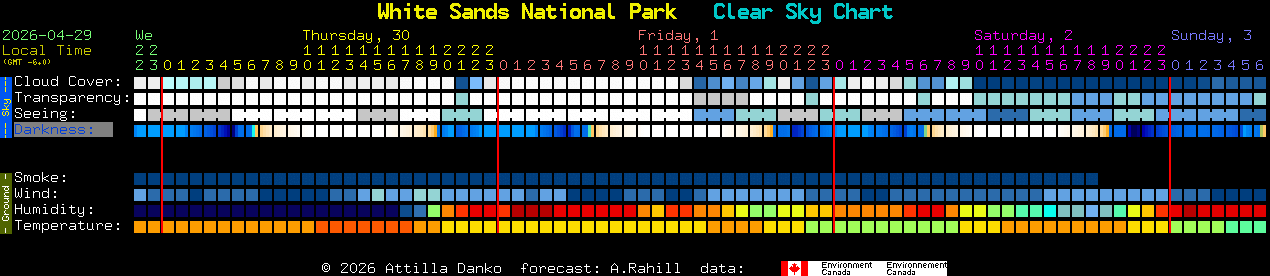 Current forecast for White Sands National Park Clear Sky Chart