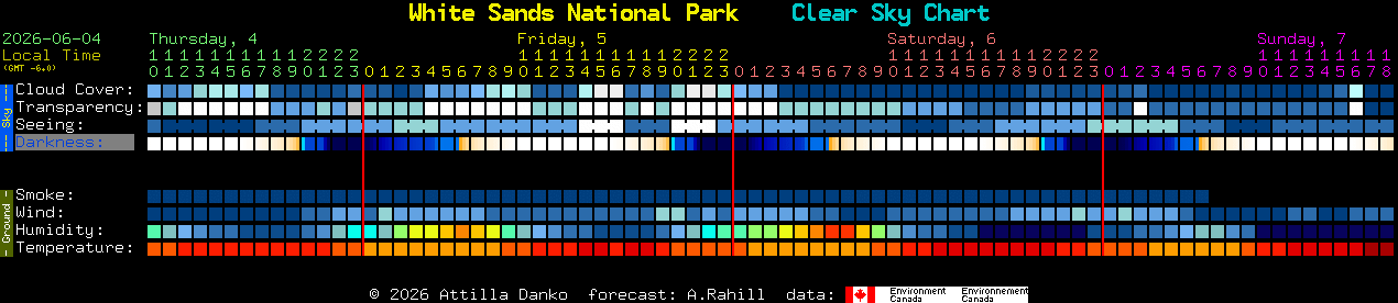 Current forecast for White Sands National Park Clear Sky Chart