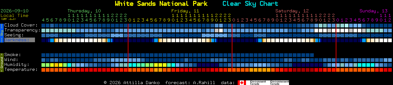Current forecast for White Sands National Park Clear Sky Chart