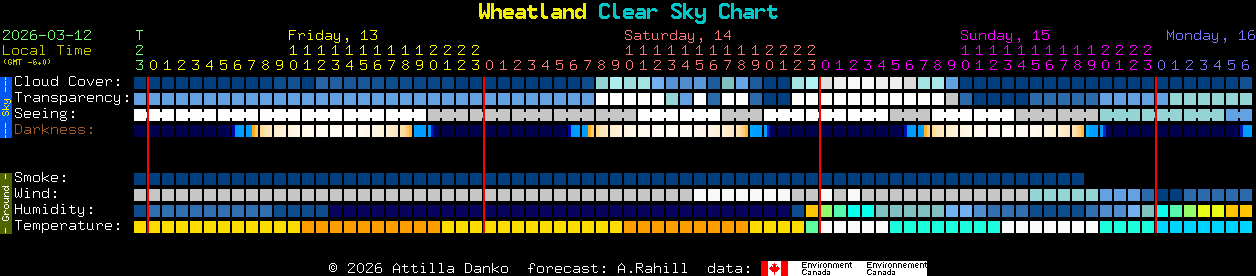 Current forecast for Wheatland Clear Sky Chart