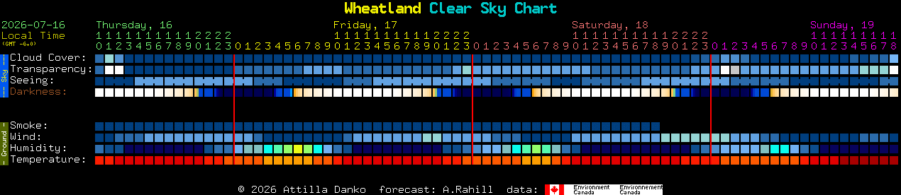 Current forecast for Wheatland Clear Sky Chart