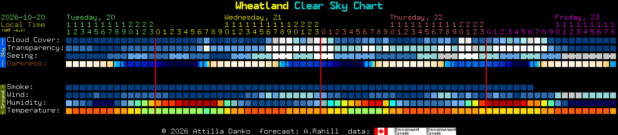 Current forecast for Wheatland Clear Sky Chart