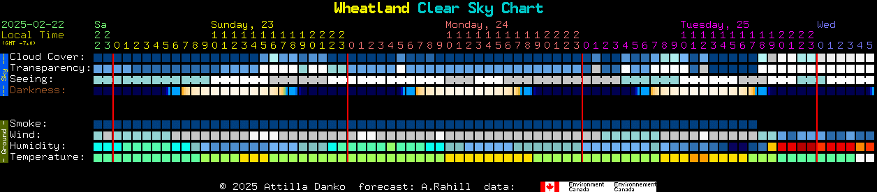 Current forecast for Wheatland Clear Sky Chart