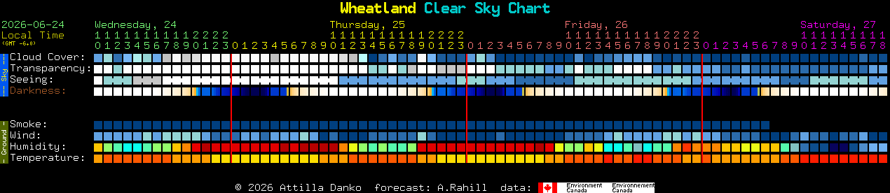 Current forecast for Wheatland Clear Sky Chart