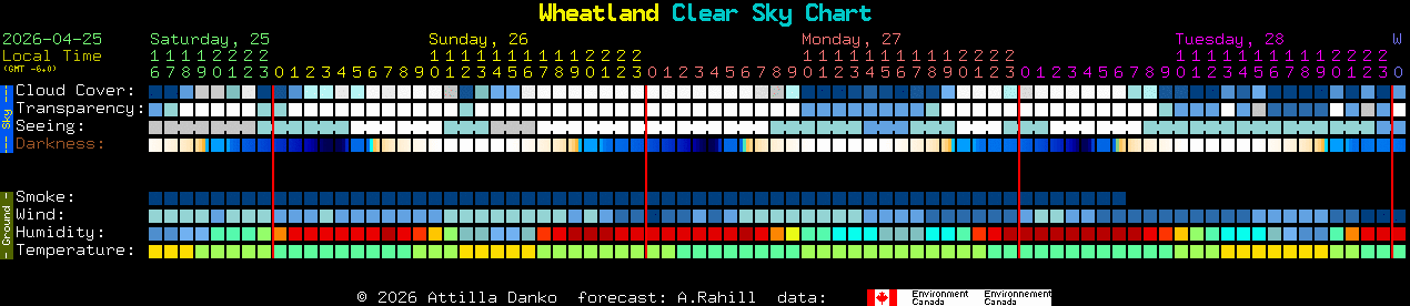 Current forecast for Wheatland Clear Sky Chart