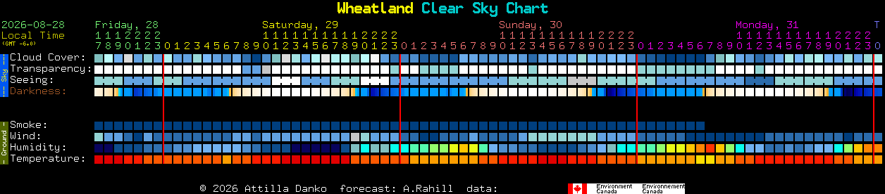 Current forecast for Wheatland Clear Sky Chart