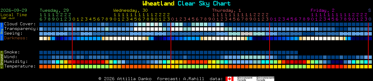 Current forecast for Wheatland Clear Sky Chart