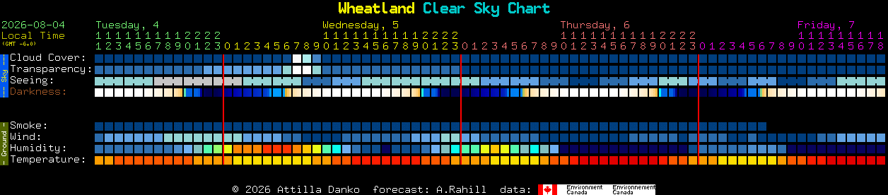 Current forecast for Wheatland Clear Sky Chart