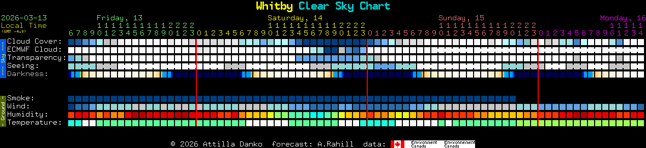 Current forecast for Whitby Clear Sky Chart