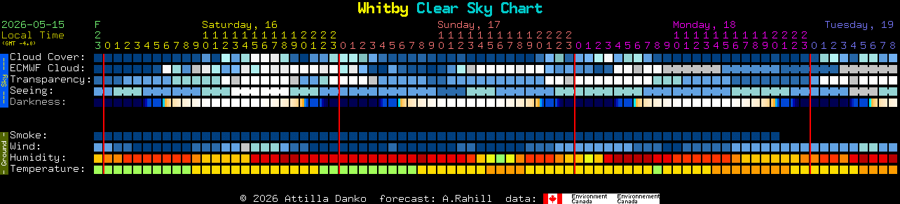 Current forecast for Whitby Clear Sky Chart
