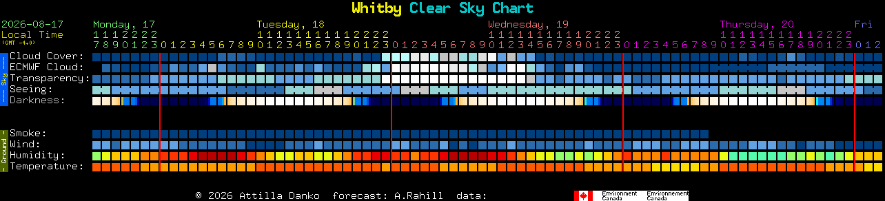 Current forecast for Whitby Clear Sky Chart