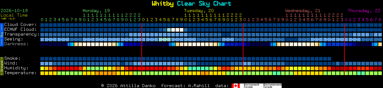 Current forecast for Whitby Clear Sky Chart