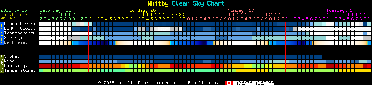 Current forecast for Whitby Clear Sky Chart