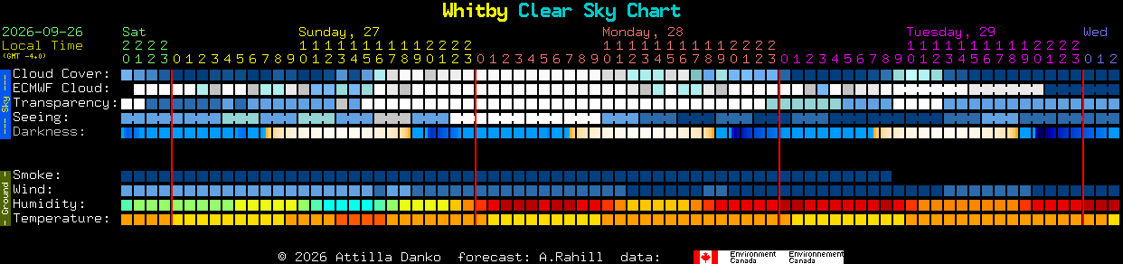 Current forecast for Whitby Clear Sky Chart