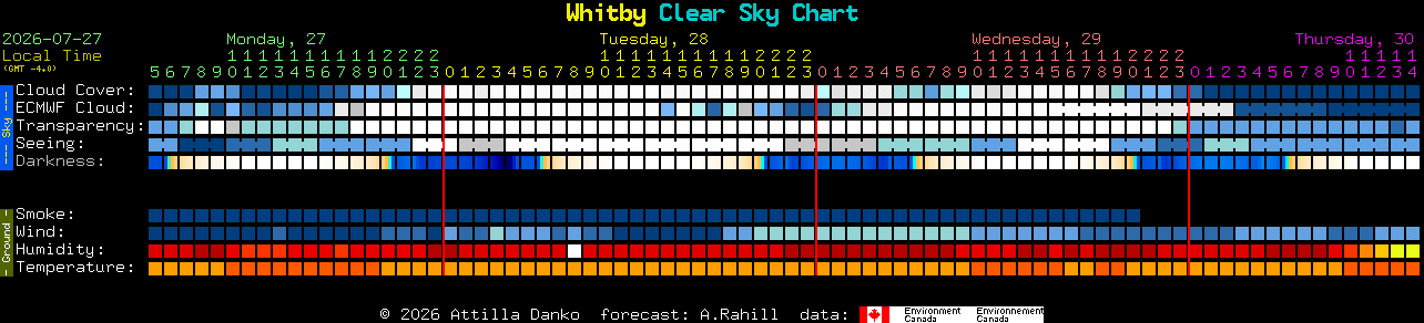 Current forecast for Whitby Clear Sky Chart