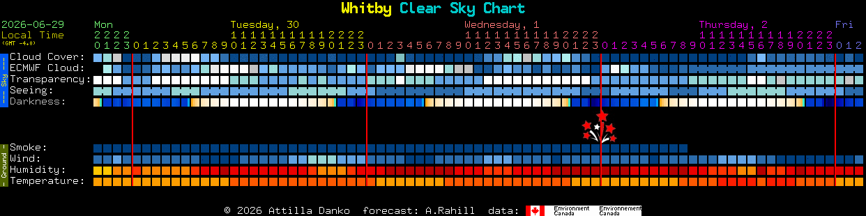 Current forecast for Whitby Clear Sky Chart