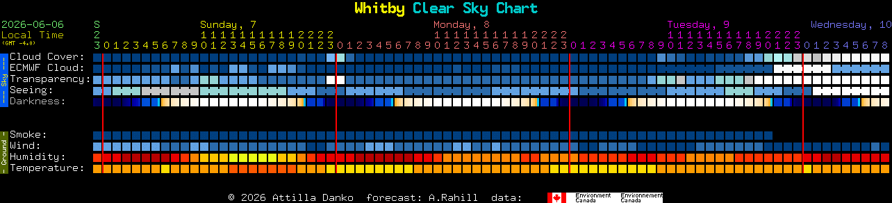 Current forecast for Whitby Clear Sky Chart