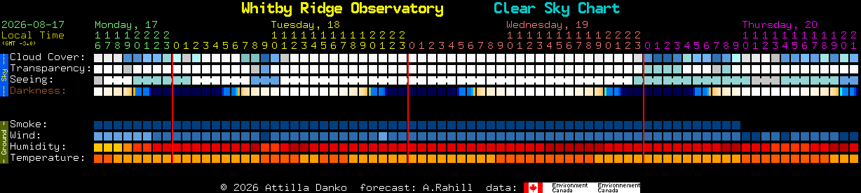 Current forecast for Whitby Ridge Observatory Clear Sky Chart