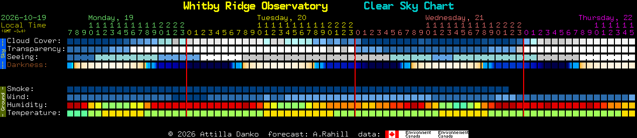 Current forecast for Whitby Ridge Observatory Clear Sky Chart